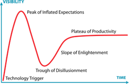 Source: Wikipedia - https://en.wikipedia.org/wiki/Hype_cycle